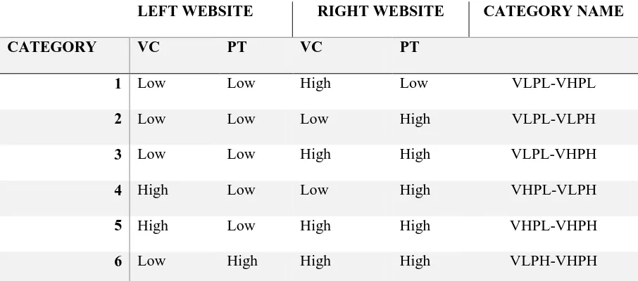 Table 1 The different categories which all have a different combination of high/low VC and PT