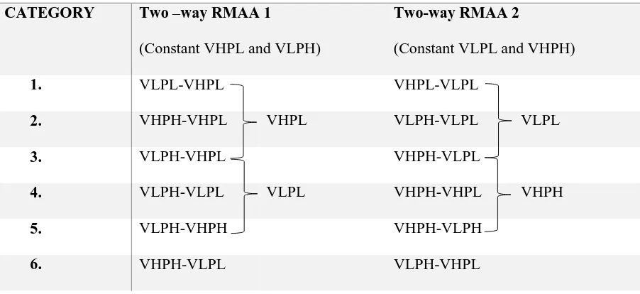 Table 2 Two-way RMAAs constant categories. Note that the constant website types are displayed 