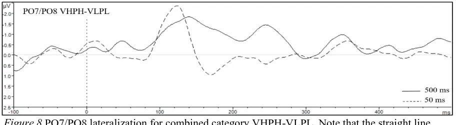 Figure 11 PO7/PO8 lateralization for combined category VHPH-VLPH. Note that the straight line 
