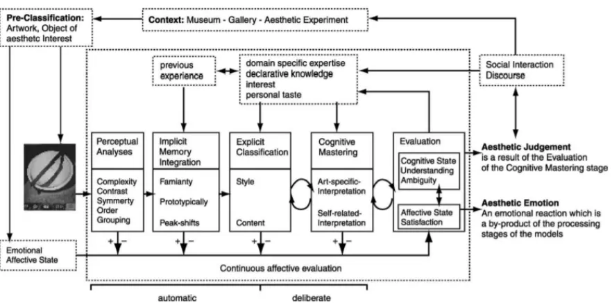Figure 1 The information-processing stage model of aesthetic processing (Leder et al., 2004)