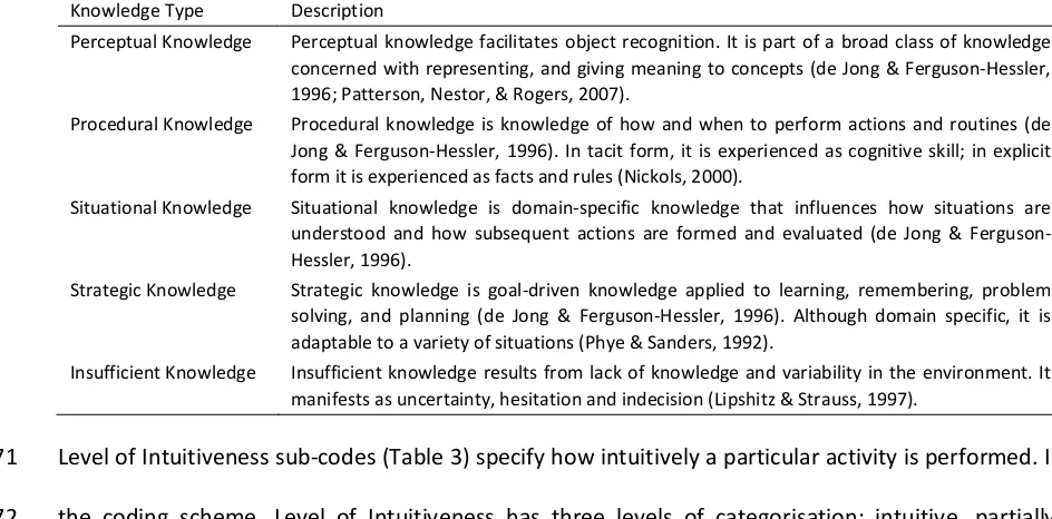 Table 2. Knowledge Type sub-codes and supporting descriptions 