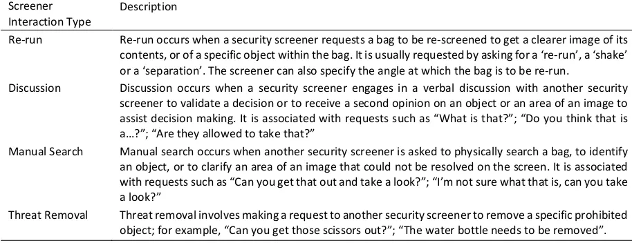 Table 4. Screener Interaction Type sub-codes and supporting descriptions  