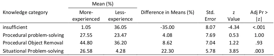 Table 8. Comparison of more-experienced and less-experienced security screeners’ utilisation of knowledge during interface interactions 