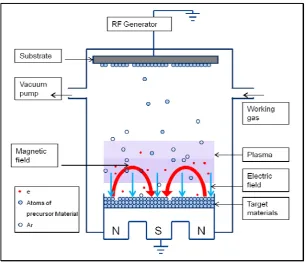 Figure 1. Schematic representation of a Radio Frequency (RF) plasma torch. 