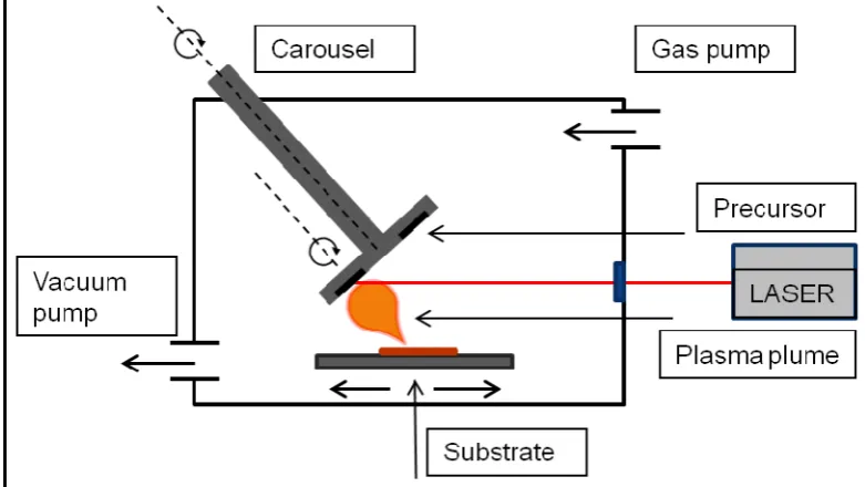 Figure 3. Schematic representation of the pulsed laser deposition (PLD) coating system