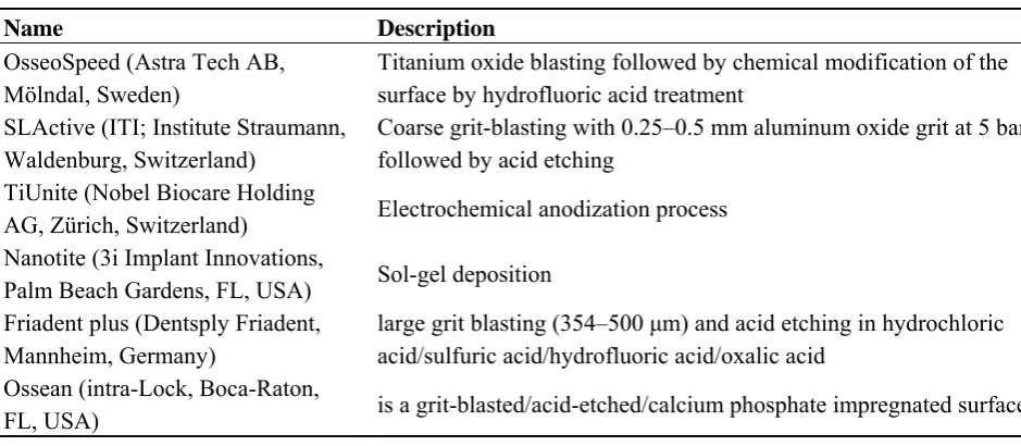 Table 1. Overview of commercially available surface modifications (topography) for dental implants