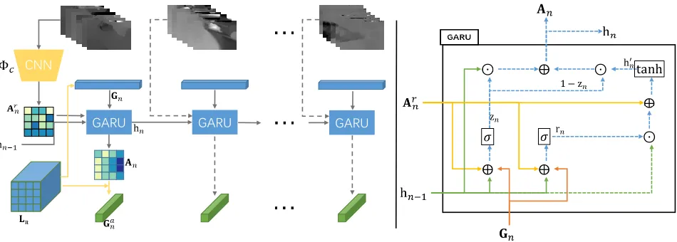Figure 2: The architecture of our proposed MGSA for video feature encoding. Left: Overview of MGSA