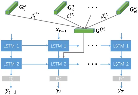 Figure 3: The decoder structure used in our approach.