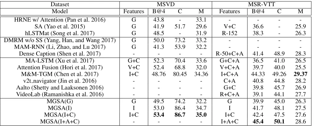 Table 2: Comparison of model variants on MSVD.