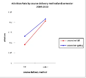FIGURE 3: Average Attrition by Course Delivery Method and Semester2004-2010 