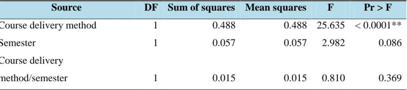 TABLE 4: Type III Sum of Squares Analysis for Attrition Rate ANOVA by Semester and Course  Delivery Method (Data Excluding 2009) 