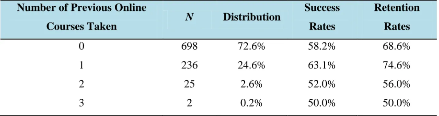 TABLE 5: Summary Statistics of  Previous Online Experience with Success and Retention  Rates 