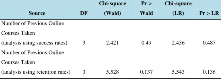 TABLE 6: Type III Analysis (Binary Logisitic Regression for Success/Retention Rates by  Number of Previous Online Courses Taken) 