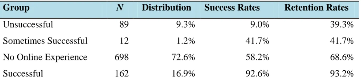 TABLE 7: Prior Online Course Experience Type: Distribution, Success and Retention Rates 