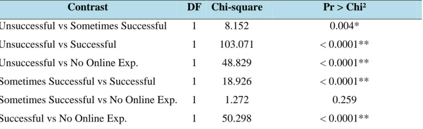 TABLE 10: Planned Contrasts for Single Factors(Binary Logistic Regression for Success Rates 
