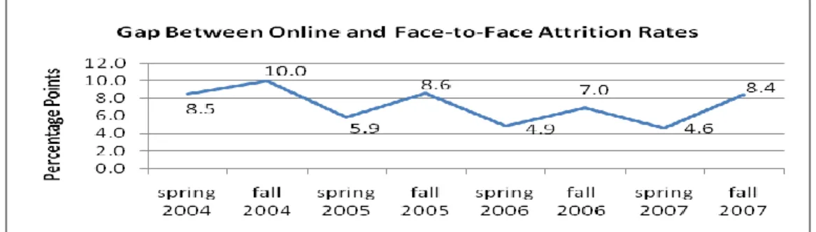 FIGURE 1: Gap Between Online and Face-to-Face Attrition Rates 