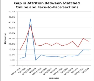 FIGURE 2: Attrition Rates between Matched Online and Face-to-Face Sections 