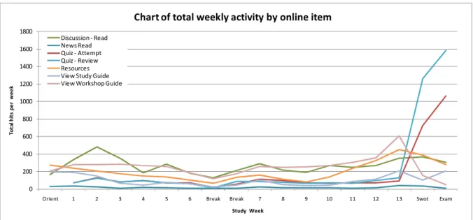 Figure 6 - Total weekly hits by online item 