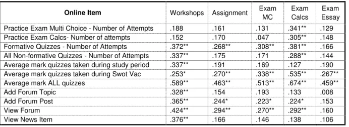 Table 1 - correlation coefficients between online items and summative assessment pieces 