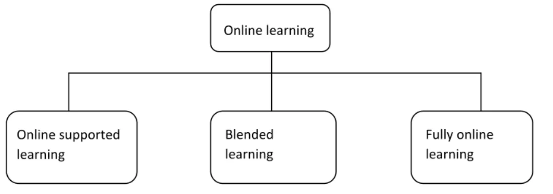 Figure 1 - A continuum of online learning (adopted from Garrison and Kanuka 2004, p. 97)