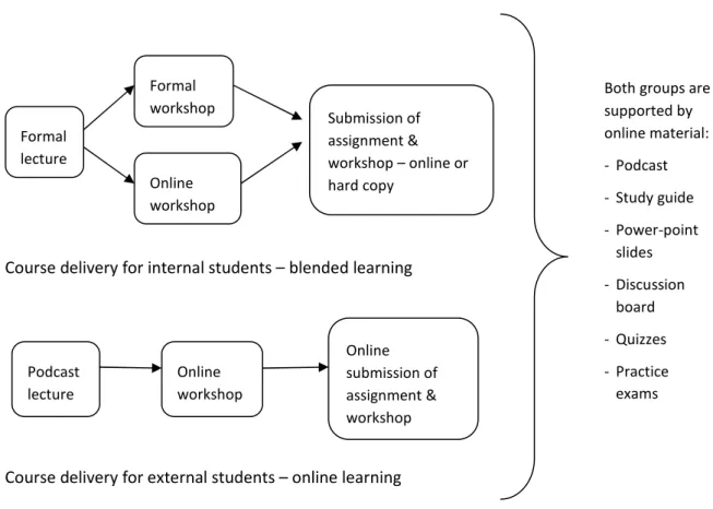 Figure 2 - Course Delivery of blended learning and online learning 