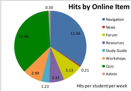 Figure 3 - Average hits per student per week by primary item 
