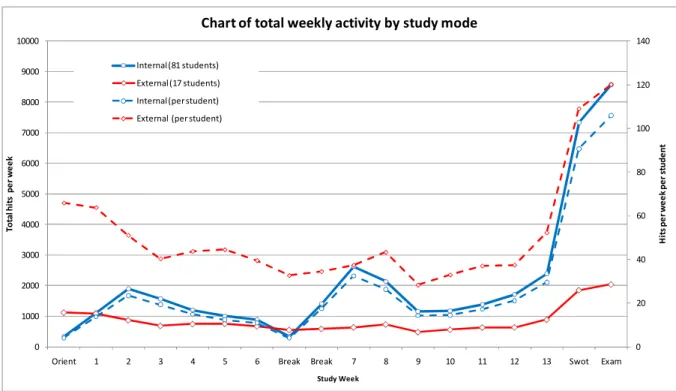 Figure 5 - Total weekly hits by mode of study 