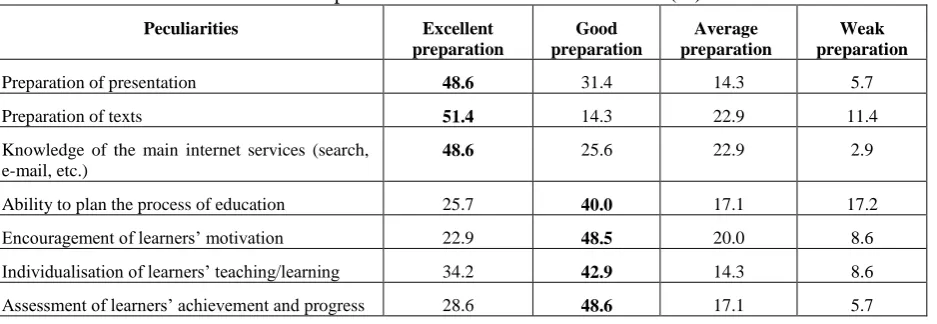 Table 2. Preparation of music teachers to use ICT (%) 