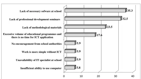 Figure 1. Negative factors of ICT use (%) 