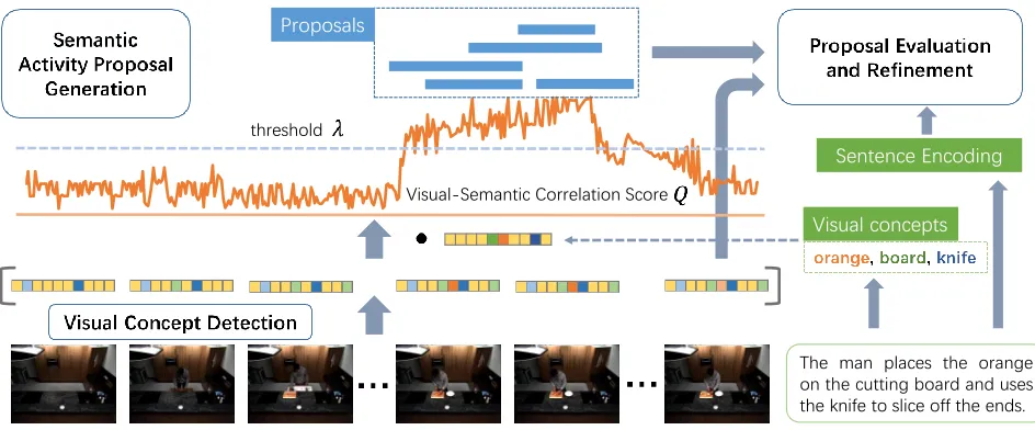 Figure 2: The proposed framework for temporal activity localization via sentence query