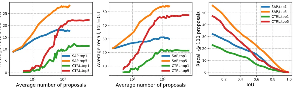 Figure 4: Comparison of our SAP with existing methods on the TACoS dataset. (left & center) SAP outperforms other methodson every metric and requires much less proposals