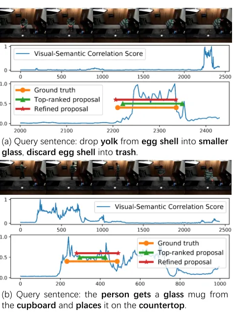 Figure 5. On the TACoS dataset, each video contains over20 different activities which could span the duration of thewhole video