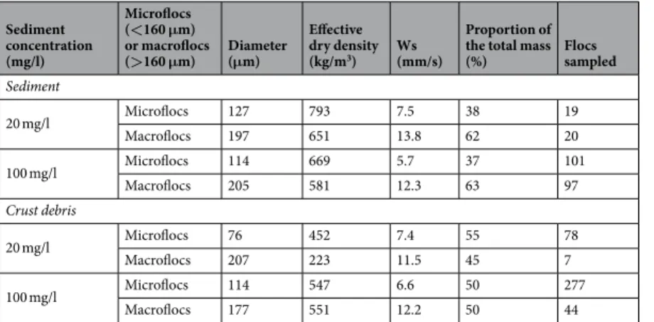 Table 2.  Summary of settling velocity measurements (values weighted by mass).