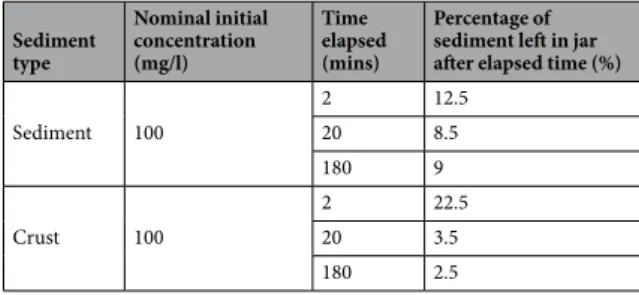 Table 3.  Summary of jar settling measurements (values weighted by mass).