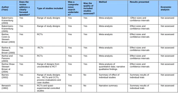 Table 2: Critical Appraisal  