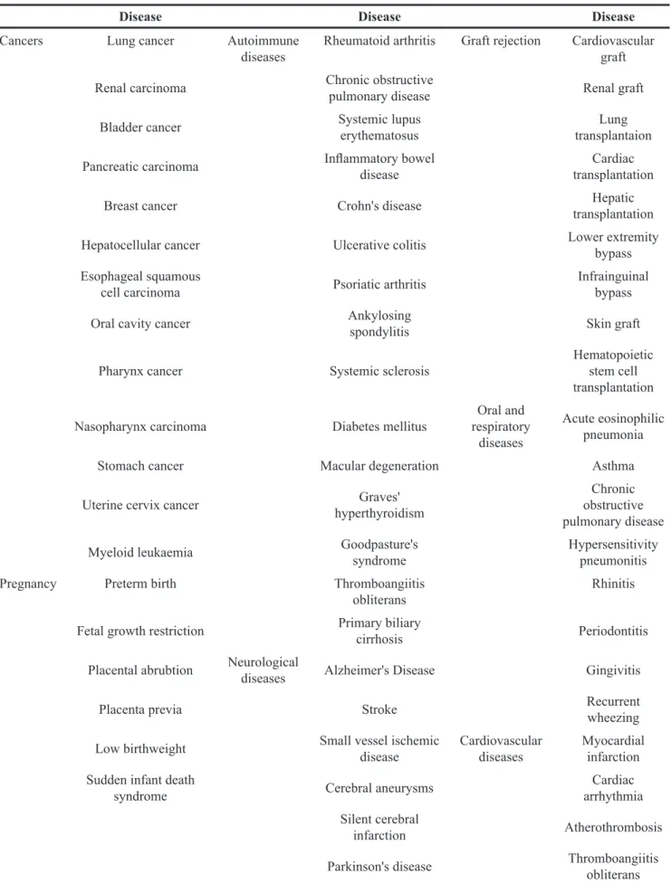 Table 1: Major diseases caused by cigarette smoking