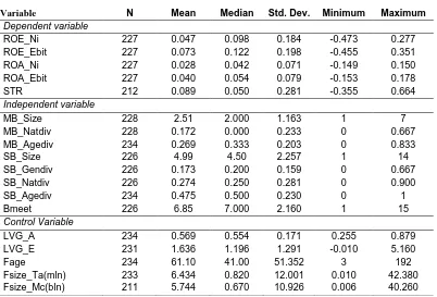 Table 3: Descriptive statistics all variables.