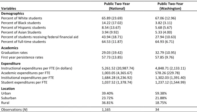 Table 1 describes institutional characteristics of the 34 community and technical colleges  in fall 2004 based on statistics reported to the 2004 Integrated Postsecondary Education  Data System (IPEDS) database