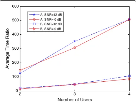 Figure 3 Average running time ratio as function of numberof users: (a) MVBER WC IPM over MVBER WC ½μ�bLB �μbUB�),(b) MVBER WC IPM over MVBER WC [0 Inf]).