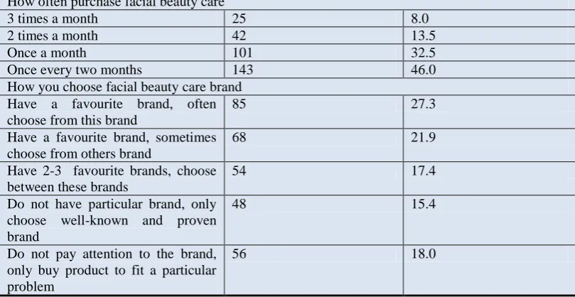 Table 1: Summary of Demographic Characteristics Table 1between 21 to 30 years old (72.7%), and earn monthly income of less than RM1, 000 (54.35%)