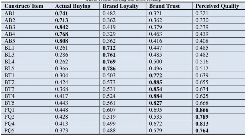 Table-3. Item loading and Cross loading Actual Buying Brand Loyalty Brand Trust 