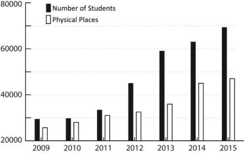 Fig. 1.  Number of students and the provided places at UCA.