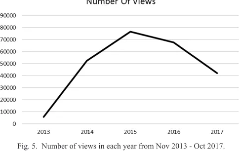 Fig. 5.  Number of views in each year from Nov 2013 - Oct 2017.