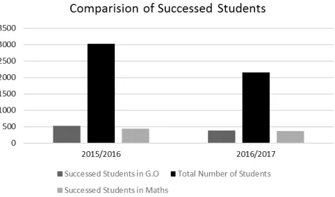 Fig. 11.  The difference between the two courses in success numbers.