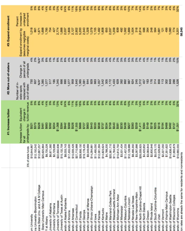 TABLE 1: THREE OPTIONS MODELED FOR EACH UNIVERSITY TO OFFSET A 5% REDUCTION IN STATE APPROPRIATIONS