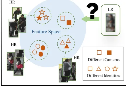 Figure 1: Illustration and challenges of cross-resolution per-son re-identiﬁcation (re-ID)