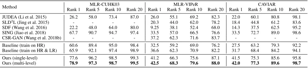 Table 1: Experimental results of cross-resolution person re-ID (%). Note that the numbers in bold denote the best results.