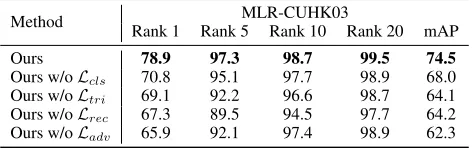 Table 3: Ablation studies on the MLR-CUHK03 dataset (%).