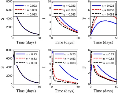 Figure 1: Graphical illustration of the sensitivity of the control parameters on the multiple control model (7): (a) 