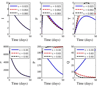 Figure 3: Graphical illustration of the sensitivity of the control parameters on the multiple control model (7): (a) 